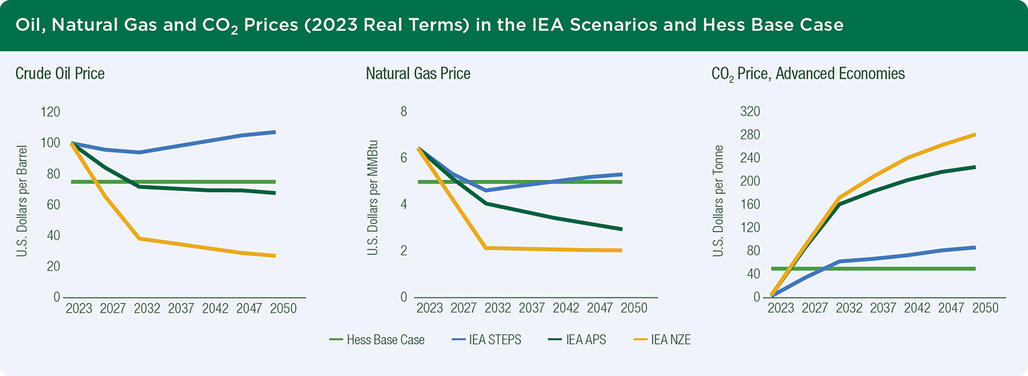 Oil_Natural Gas_CO2_Prices